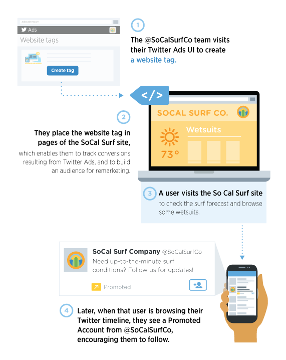 How twitter retargating campaign works